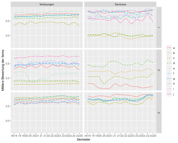 Eine Grafik die die mittlere Entwicklung der Items der Evaluierung der Lehre im Zeitablauf darstellt.